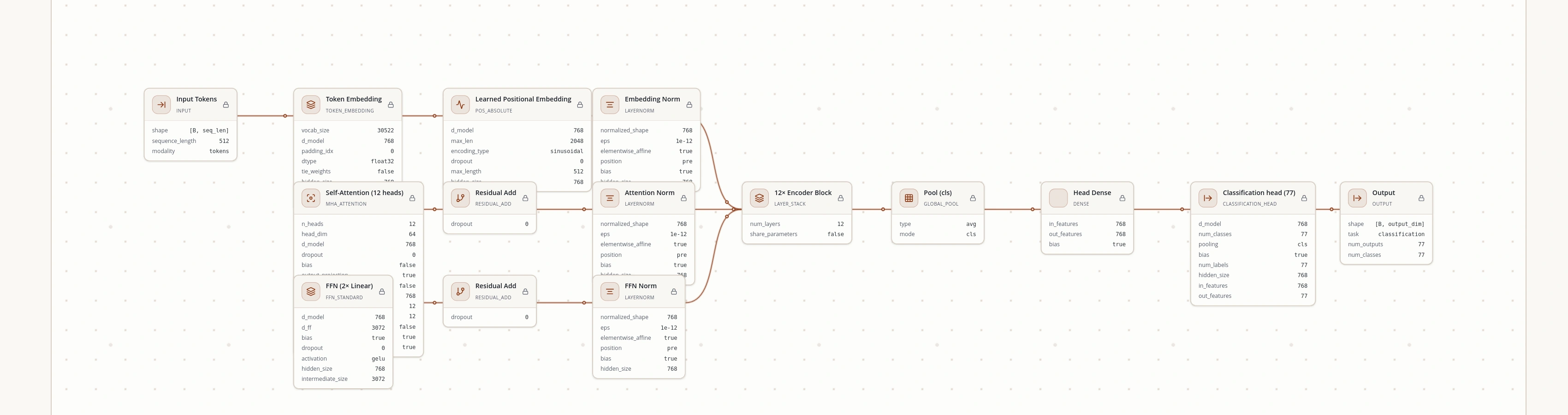 The imported BERT-base architecture in NEURAX Fine-tuning, shown read-only with 77 Banking77 output classes