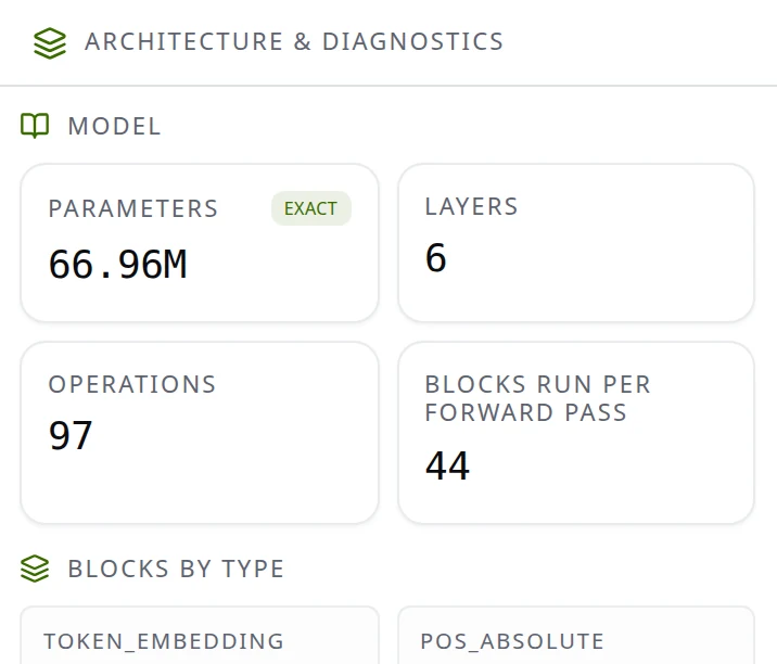 Diagnostics for DistilBERT-base: 66.96M exact parameters, 6 layers, 97 operations, 44 blocks run per forward pass