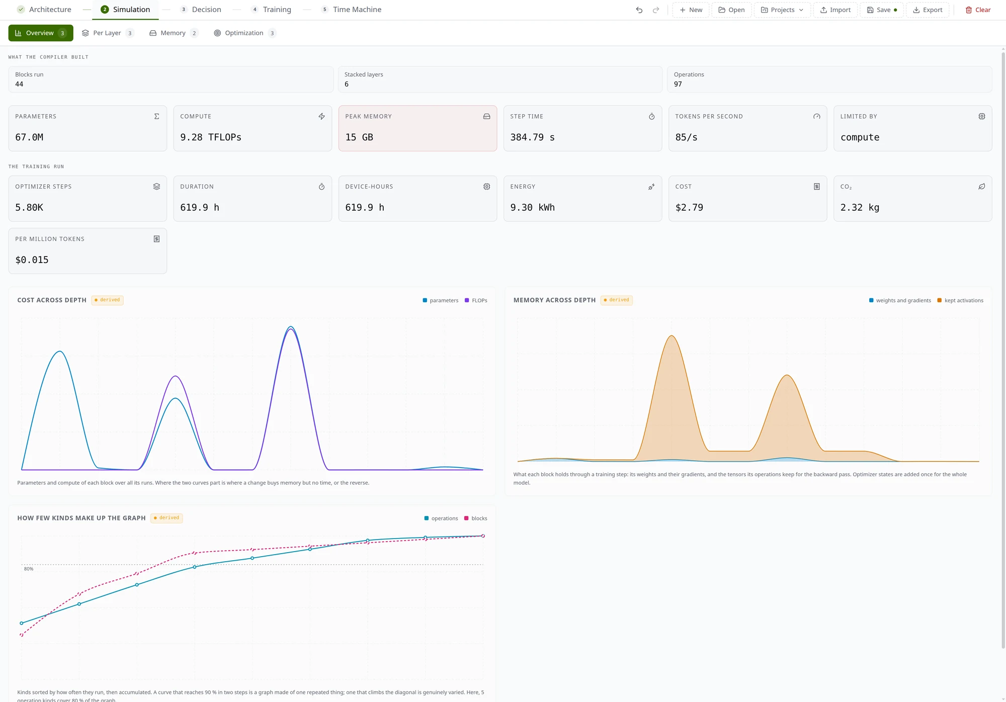 Simulation overview for DistilBERT-base on this laptop: 67.0M parameters, 9.28 TFLOPs, a 15 GB peak, a 5.80K-step training run costing $2.79, and the cost-across-depth, memory-across-depth and operation-kinds charts