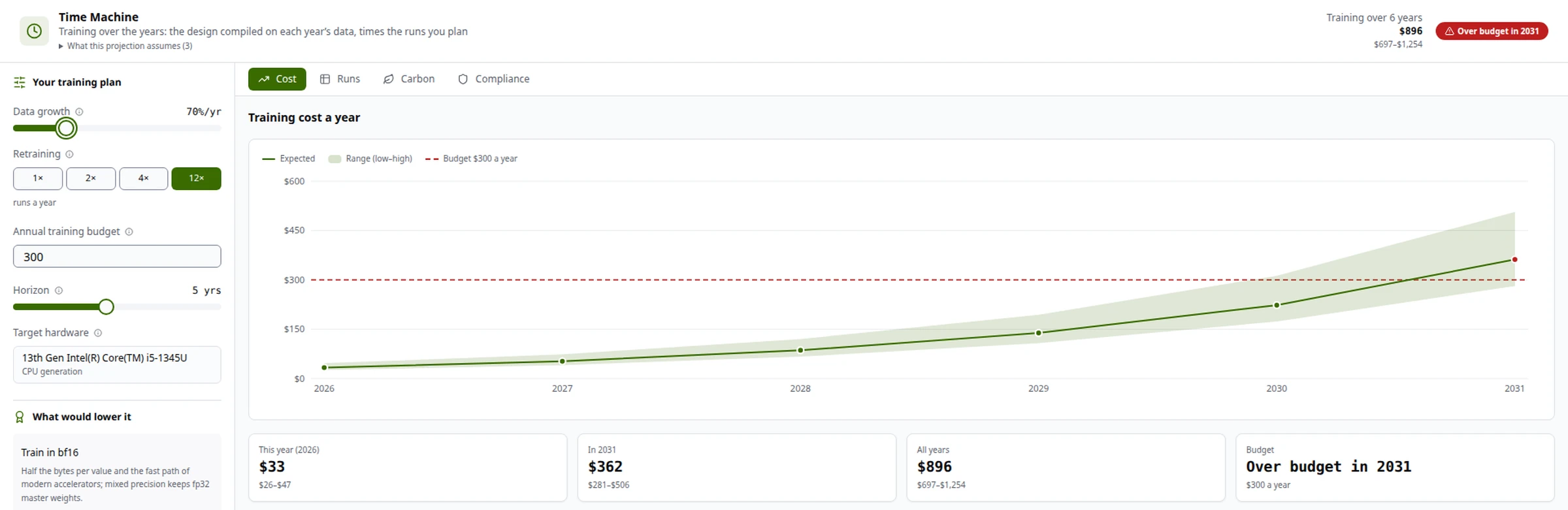 Time Machine cost projection for DistilBERT-base, trained 12 times a year on data growing 70% a year: $33 in 2026 rising to $362 in 2031, with its low–high range and a $300 yearly budget line that it crosses